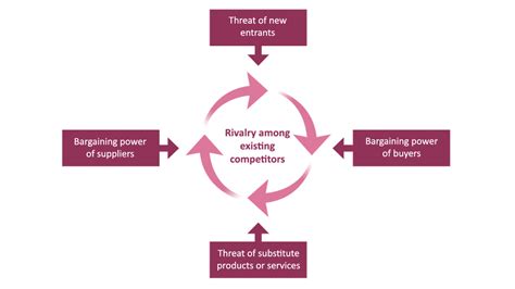 rivalry among existing competitors meaning|Porter's Five Forces .